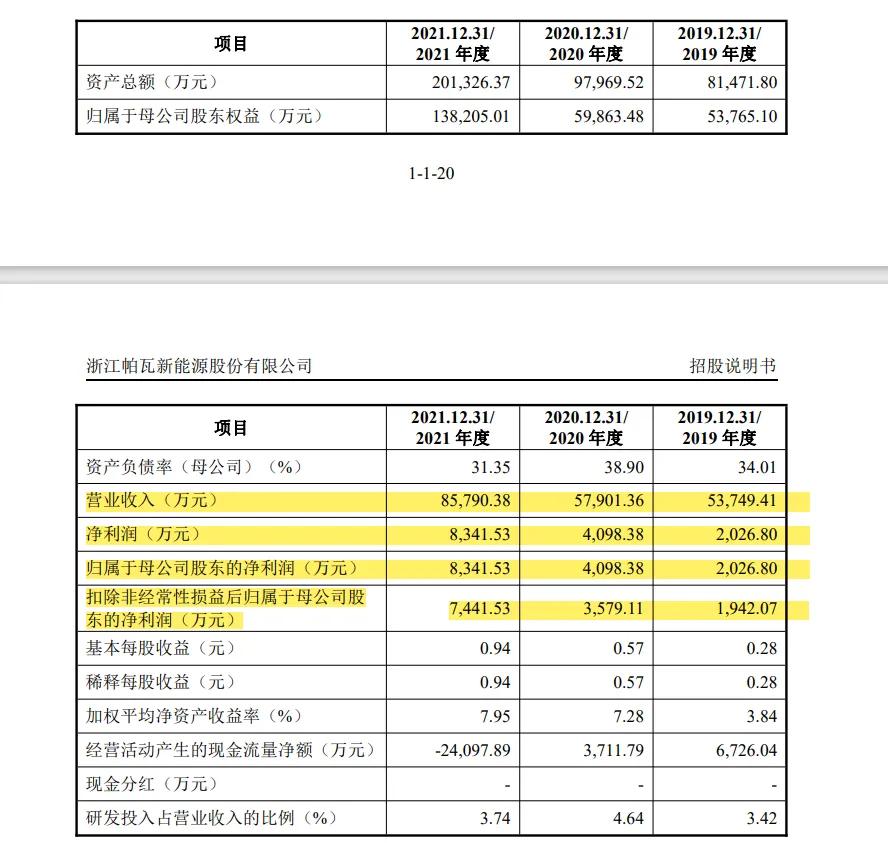 刚刚！IPO上市不满3年的科创板公司帕瓦被证监会立案调查！