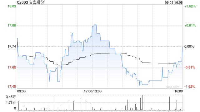 吉宏股份拟派发中期股息每股0.18元
