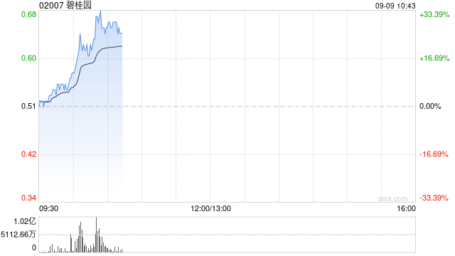 内房股早盘走高 碧桂园大涨超27%世茂集团涨超26%