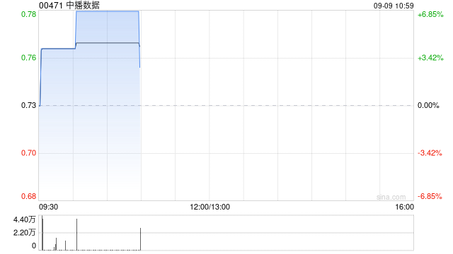 中播数据拟折让约17.81%发行合共1906.39万股新股份