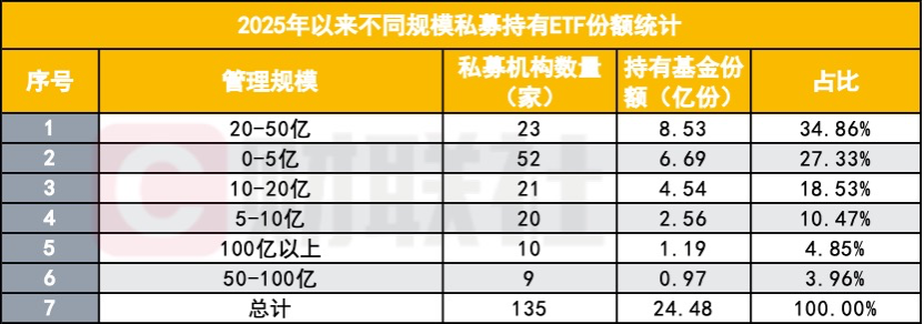 私募也加大配置ETF，高频重仓ETF浮出水面