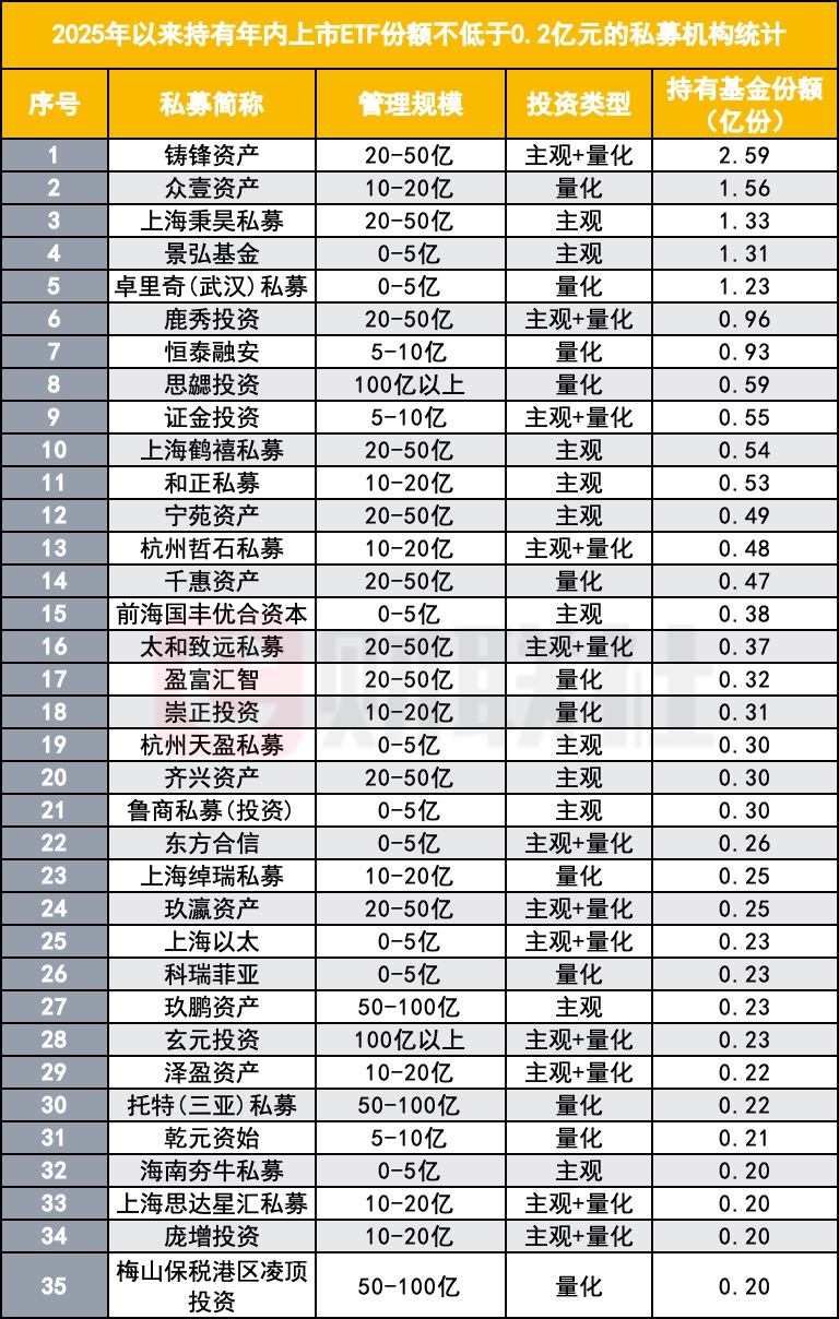 私募也加大配置ETF，高频重仓ETF浮出水面