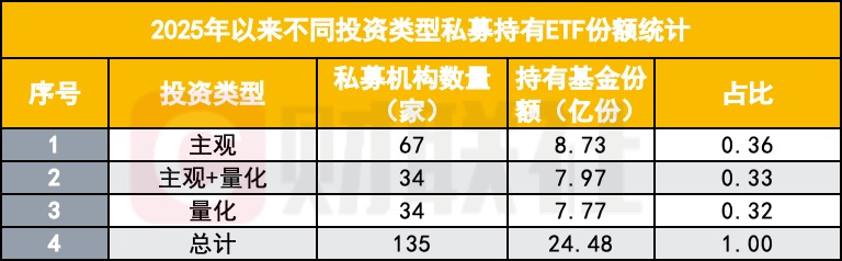 私募也加大配置ETF，高频重仓ETF浮出水面
