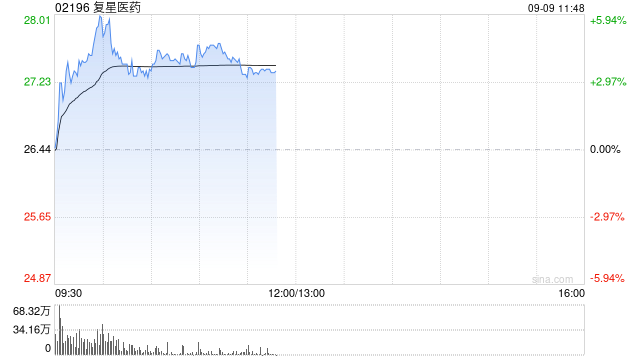 摩根士丹利叫买复星医药 A股目标价42元 H股33港元