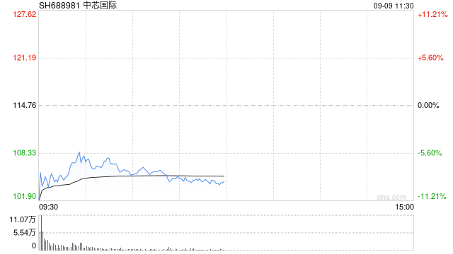 中芯国际重大重组，突然异动！发生了什么？