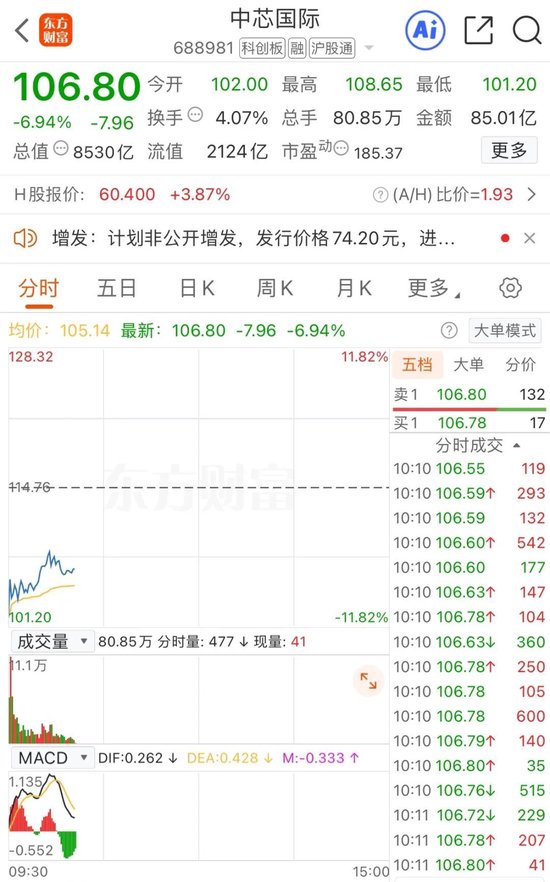 中芯国际重大重组，突然异动！发生了什么？