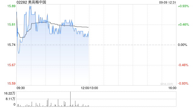 美高梅中国于9月8日耗资约1584.4万港元回购100万股