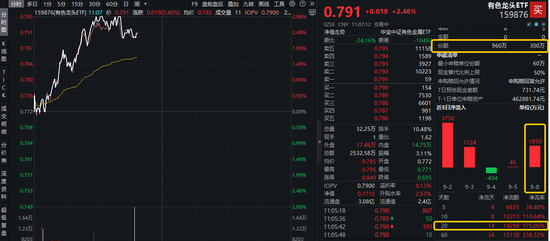 黄金狂飙，为何布局有色金属？全球宽松+反内卷助攻，铜、铝、稀土齐迎利好！有色龙头ETF逆市大涨3%