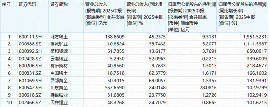 黄金狂飙，为何布局有色金属？全球宽松+反内卷助攻，铜、铝、稀土齐迎利好！有色龙头ETF逆市大涨3%