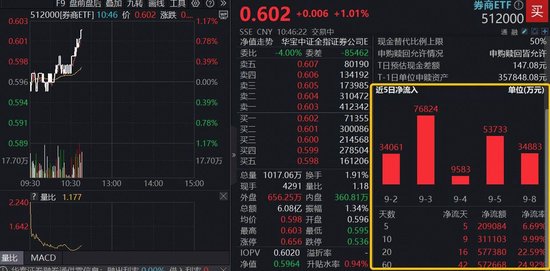 牛市整理期，资金“抄底”券商热情不减，顶流券商ETF（512000）涨逾1%，近10日狂揽31亿元