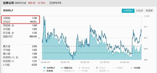 牛市整理期，资金“抄底”券商热情不减，顶流券商ETF（512000）涨逾1%，近10日狂揽31亿元
