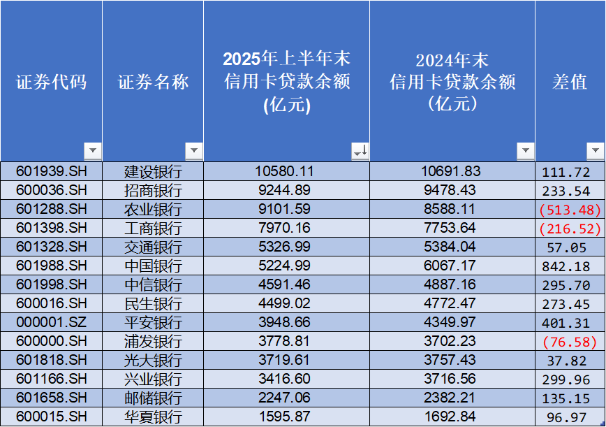 信用卡“退潮”：三年蒸发9200万张，有人逾期还款2天利息超1000元