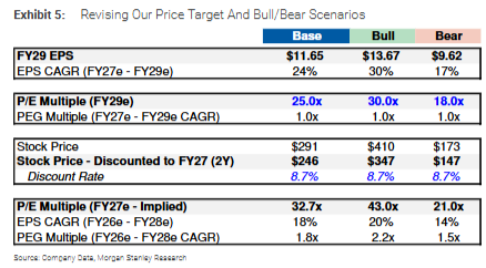 收入高增长、利润率走低、高度依赖OpenAI，大摩认为甲骨文“上行空间有限”