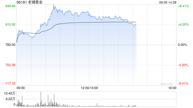 老铺黄金午前涨逾7% 机构料公司下半年整体毛利有望改善