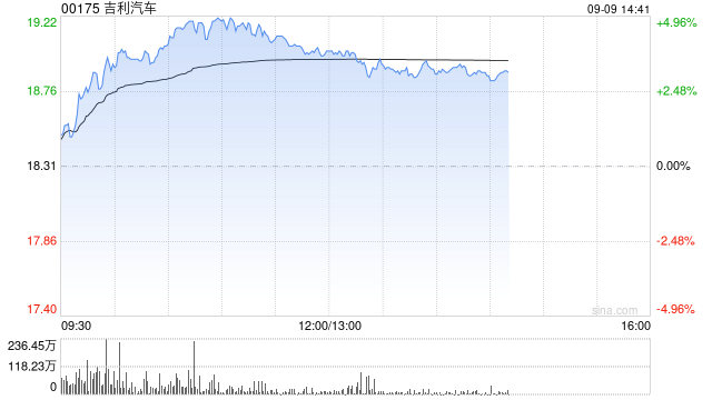 汽车股午前普遍上扬 吉利汽车涨近4%理想汽车-W涨近3%