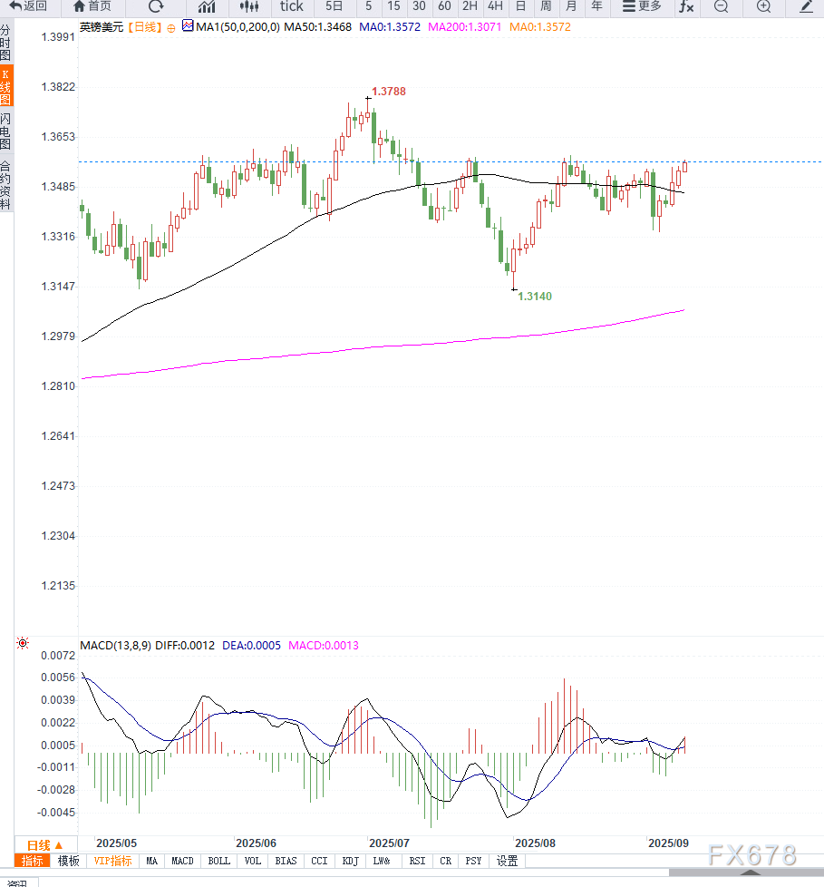 美元指数破位下行，英镑兑美元升至1.3560，创近一个月新高
