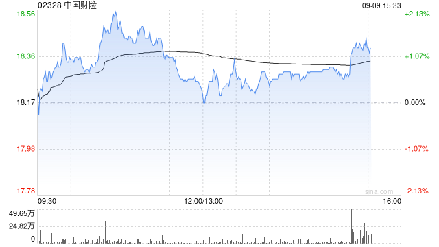 第一上海：予中国财险“买入”评级 目标价22.2港元