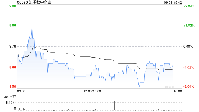 第一上海:予浪潮数字企业“买入”评级 利润将随规模效应逐渐释放