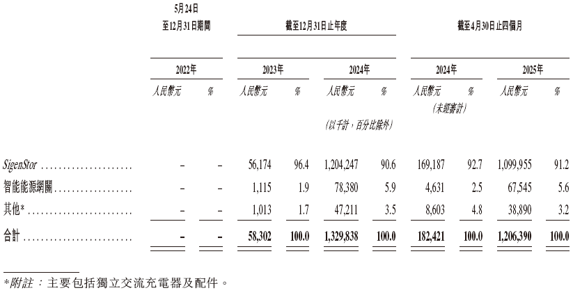 思格新能源，递交IPO招股书，拟赴香港上市，全球排名第一的可堆栈分布式光储一体机解决方案提供商
