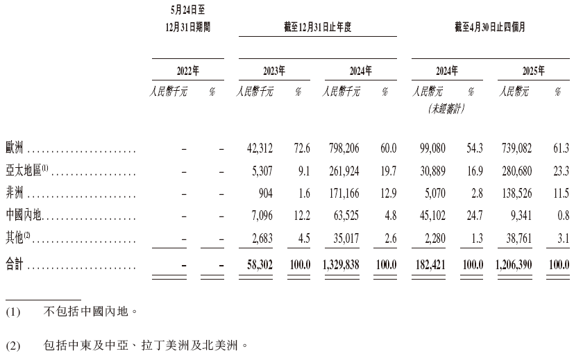 思格新能源，递交IPO招股书，拟赴香港上市，全球排名第一的可堆栈分布式光储一体机解决方案提供商