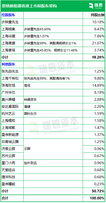 思格新能源，递交IPO招股书，拟赴香港上市，全球排名第一的可堆栈分布式光储一体机解决方案提供商