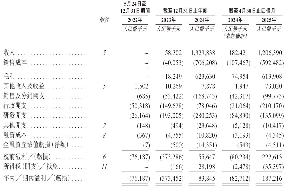 思格新能源，递交IPO招股书，拟赴香港上市，全球排名第一的可堆栈分布式光储一体机解决方案提供商