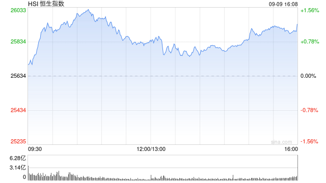 收评：港股恒指涨1.19% 科指涨1.3% 科网股、黄金股强势 内房股普涨 哔哩哔哩涨超5%