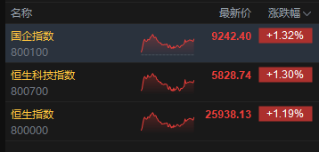 收评：港股恒指涨1.19% 科指涨1.3% 科网股、黄金股强势 内房股普涨 哔哩哔哩涨超5%