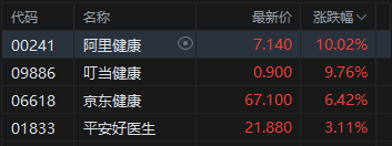 收评：港股恒指涨1.19% 科指涨1.3% 科网股、黄金股强势 内房股普涨 哔哩哔哩涨超5%