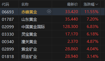 收评：港股恒指涨1.19% 科指涨1.3% 科网股、黄金股强势 内房股普涨 哔哩哔哩涨超5%