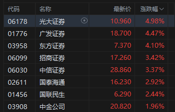 收评：港股恒指涨1.19% 科指涨1.3% 科网股、黄金股强势 内房股普涨 哔哩哔哩涨超5%
