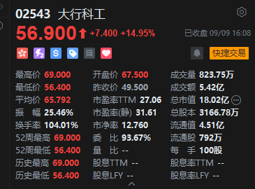 收评：港股恒指涨1.19% 科指涨1.3% 科网股、黄金股强势 内房股普涨 哔哩哔哩涨超5%