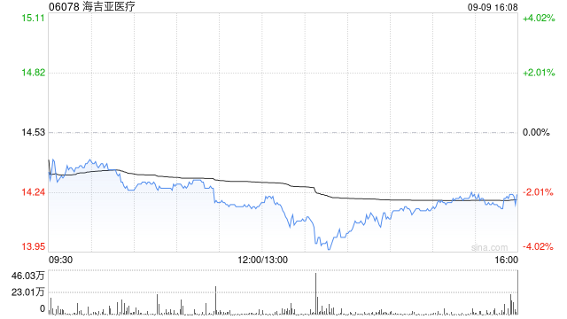 海通国际:维持海吉亚医疗“优于大市”评级 目标价35.17港元