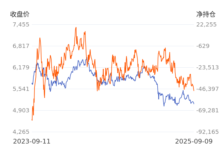 【持仓分析】国泰君安期货纸浆净空头持仓连续第3日增加！