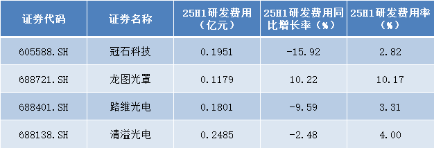 从半年报看掩膜版赛道：研发投入分化 技术突围加速国产替代