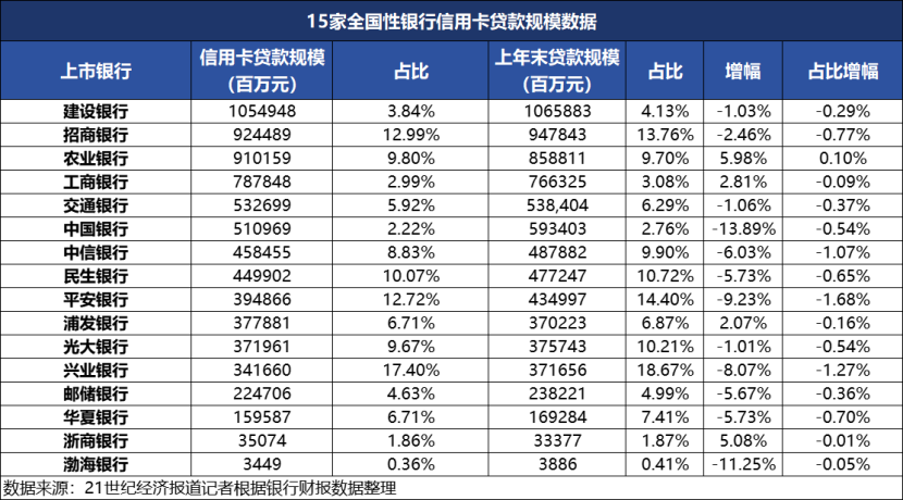 信用卡规模持续下行，银行三大策略竞逐“减量时代”