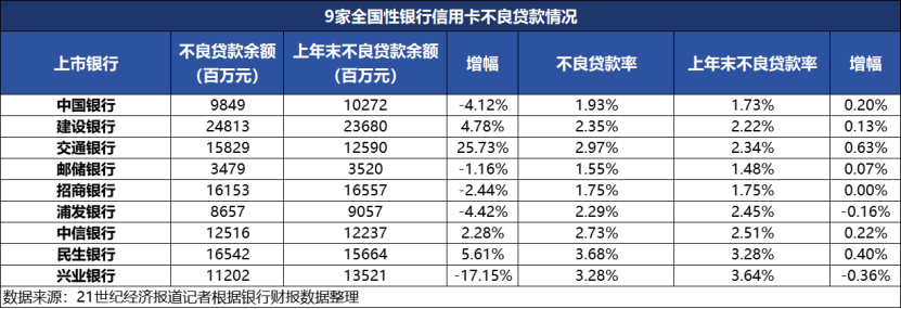 信用卡规模持续下行，银行三大策略竞逐“减量时代”