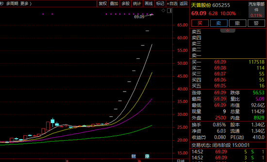 核查复牌后又涨停！10连板牛股最新发声