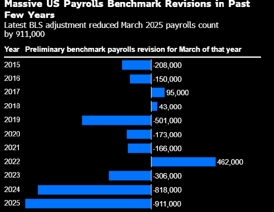 美国截至3月一年的非农就业初步下修91.1万 幅度达创纪录水平