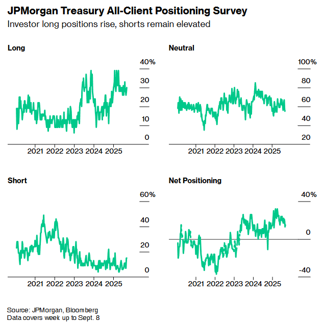 疲弱就业数据推升降息预期 美国8月CPI出炉前夕投资者加大美债看涨押注