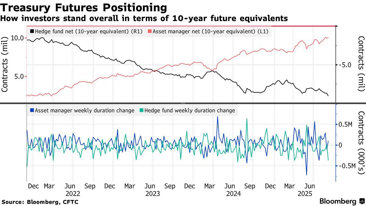 疲弱就业数据推升降息预期 美国8月CPI出炉前夕投资者加大美债看涨押注