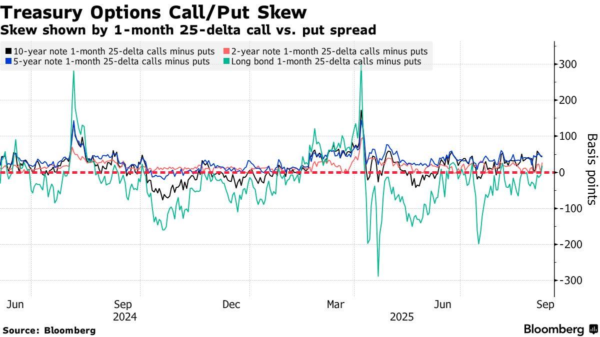 疲弱就业数据推升降息预期 美国8月CPI出炉前夕投资者加大美债看涨押注