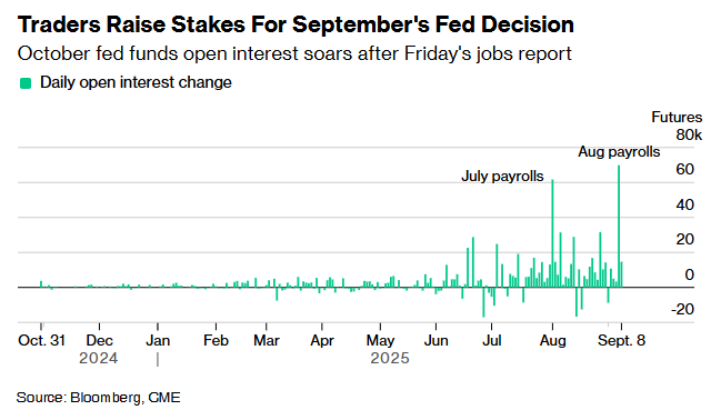 疲弱就业数据推升降息预期 美国8月CPI出炉前夕投资者加大美债看涨押注