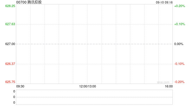 腾讯控股9月9日斥资5.51亿港元回购88.3万股