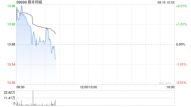 交银国际：维持顺丰同城“买入”评级 升目标价至15.4港元