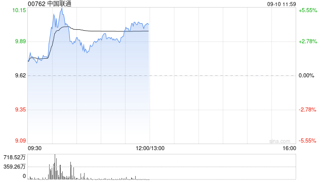 中国联通盘中涨超5% 工信部向中国联通颁发卫星移动通信业务经营许可