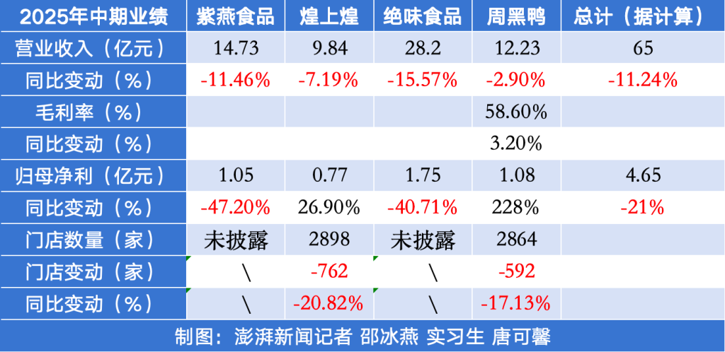 客单价下滑,关店千家!卤味四巨头上半年营收齐跌,紫燕、绝味净利降超四成
