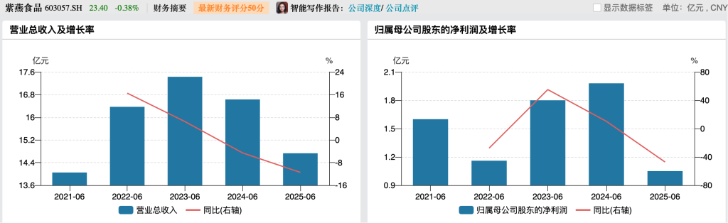 客单价下滑,关店千家!卤味四巨头上半年营收齐跌,紫燕、绝味净利降超四成