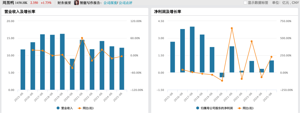 客单价下滑,关店千家!卤味四巨头上半年营收齐跌,紫燕、绝味净利降超四成