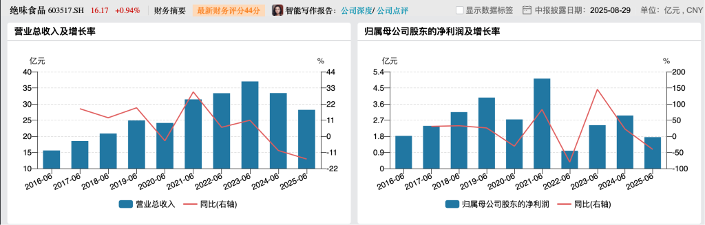 客单价下滑,关店千家!卤味四巨头上半年营收齐跌,紫燕、绝味净利降超四成